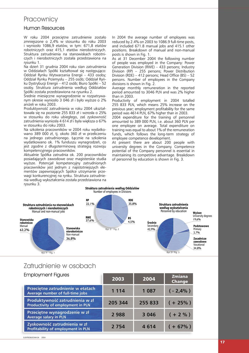 Na dzieƒ 31 grudnia 2004 roku stan zatrudnienia w Oddziałach Spółki kształtował si nast pujàco: Oddział Rynku Wytwarzania Energii 433 osoby; Oddział Rynku Przemysłu 255 osób; Oddział Rynku