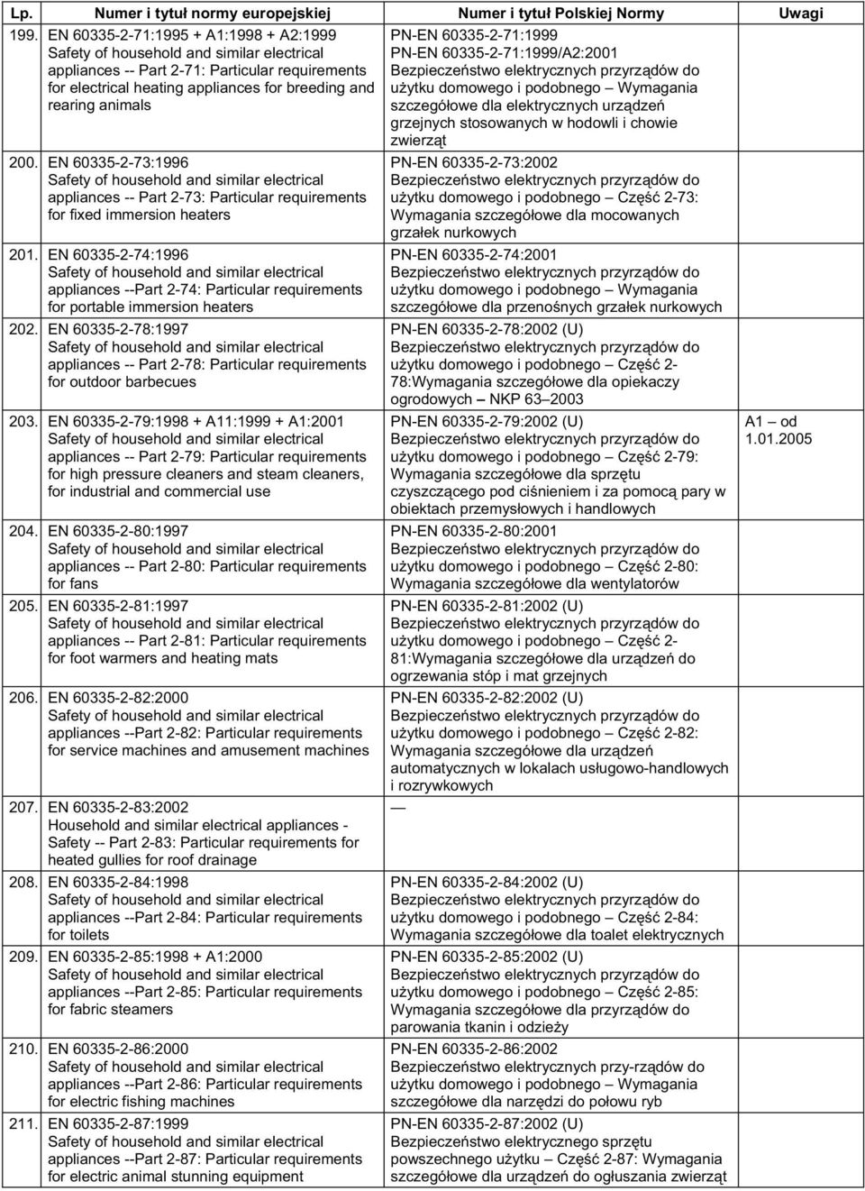 EN 60335-2-74:1996 appliances --Part 2-74: Particular requirements for portable immersion heaters 202. EN 60335-2-78:1997 appliances -- Part 2-78: Particular requirements for outdoor barbecues 203.