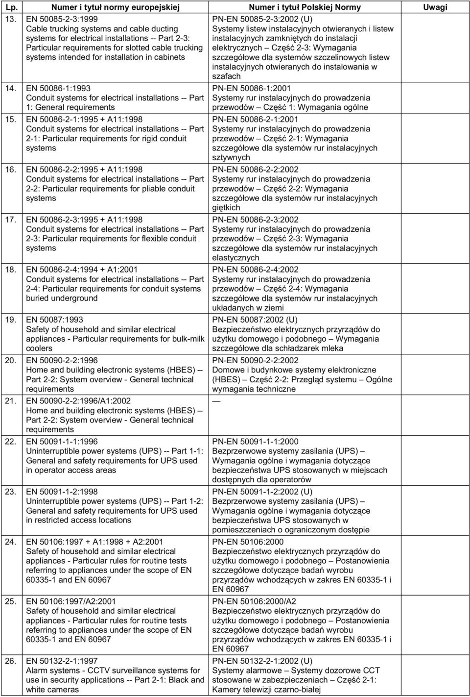 EN 50086-2-1:1995 + A11:1998 Conduit systems for electrical installations -- Part 2-1: Particular requirements for rigid conduit systems 16.