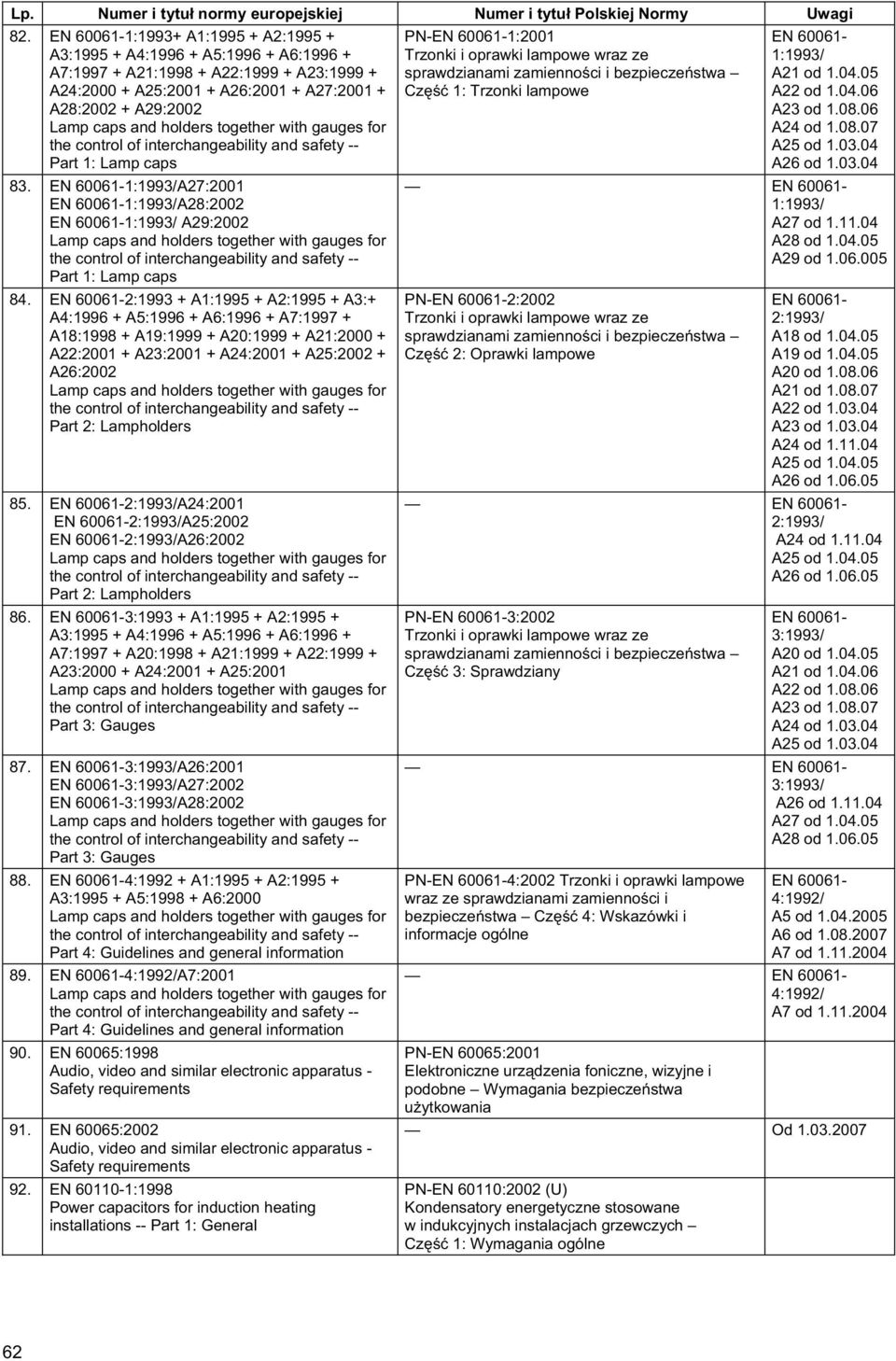 EN 60061-1:1993/A27:2001 EN 60061-1:1993/A28:2002 EN 60061-1:1993/ A29:2002 Lamp caps and holders together with gauges for the control of interchangeability and safety -- Part 1: Lamp caps 84.