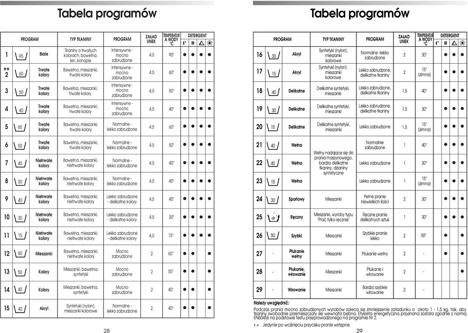 mocno zabrudzone ZA AD UNEK TEMPERATUR A WODY C DETERGENT * 4,5 90 4,5 60 4,5 50 4,5 40 PROGRAM TYP TKANINY PROGRAM 16 30 Akryl 17 15 Akryl 18 40 Delikatne 19 30 Delikatne Syntetyki (nylon),