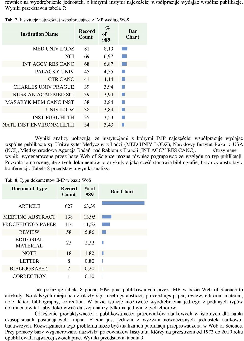 Instytucje najczęściej współpracujące z IMP według WoS Institution Name % of MED UNIV LODZ 81 8,19 NCI 69 6,97 INT AGCY RES CANC 68 6,87 PALACKY UNIV 45 4,55 CTR CANC 41 4,14 CHARLES UNIV PRAGUE 39