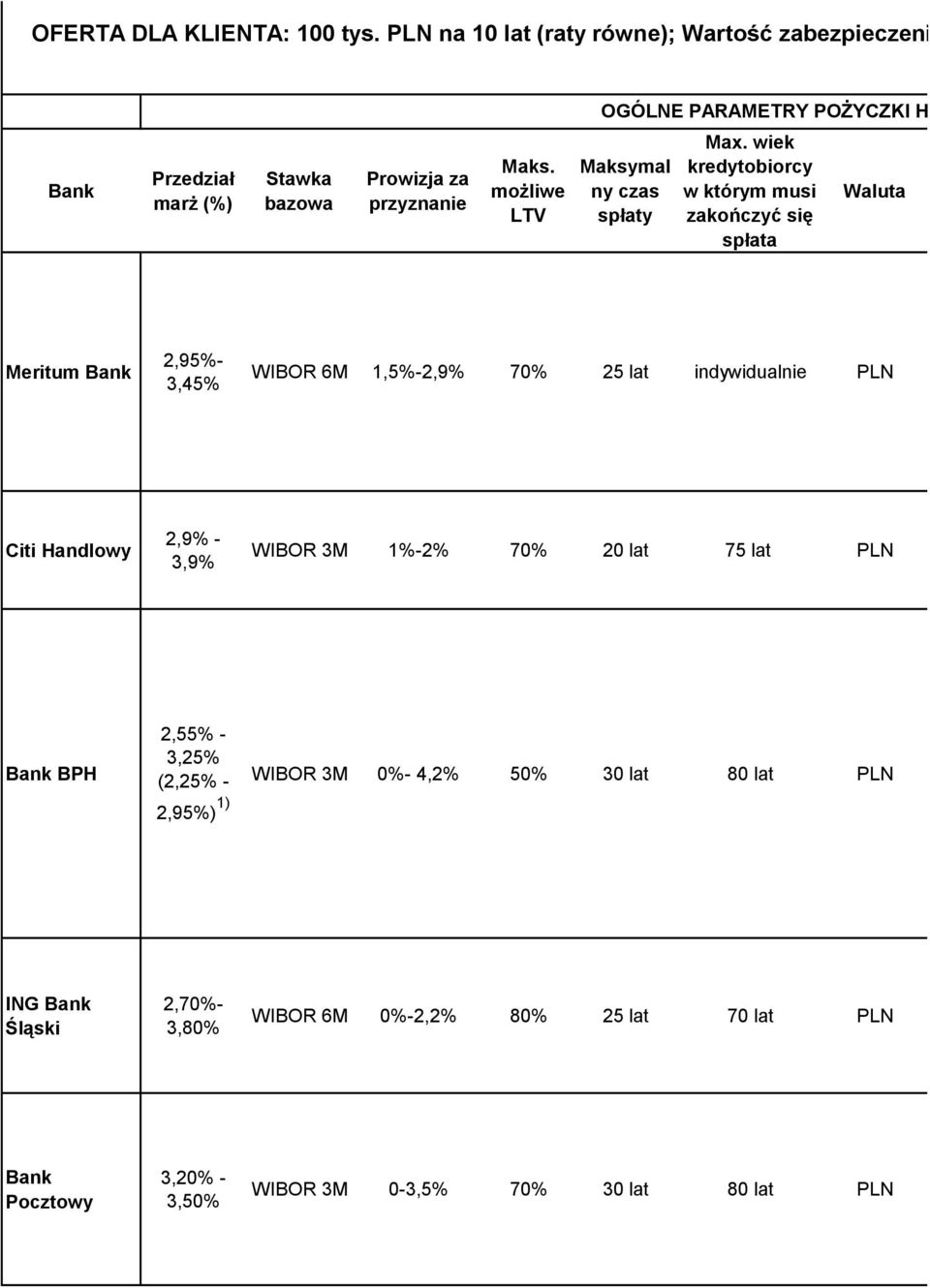 wiek kredytobiorcy w którym musi zakończyć się spłata Waluta Meritum Bank 2,95%- 3,45% WIBOR 6M 1,5%-2,9% 70% 25 lat indywidualnie PLN Citi Handlowy 2,9% - 3,9%