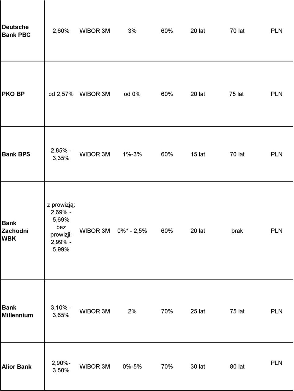 2,69% - 5,69% bez prowizji: 2,99% - 5,99% WIBOR 3M 0%* - 2,5% 60% 20 lat brak PLN Bank Millennium