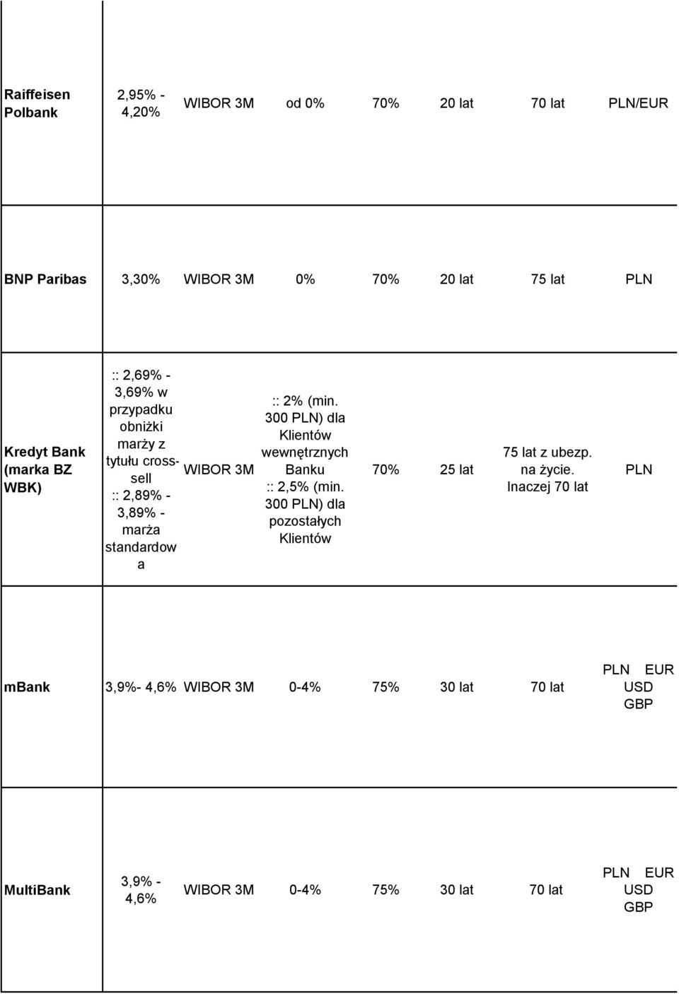 300 PLN) dla Klientów wewnętrznych Banku :: 2,5% (min. 300 PLN) dla pozostałych Klientów 70% 25 lat 75 lat z ubezp. na życie.