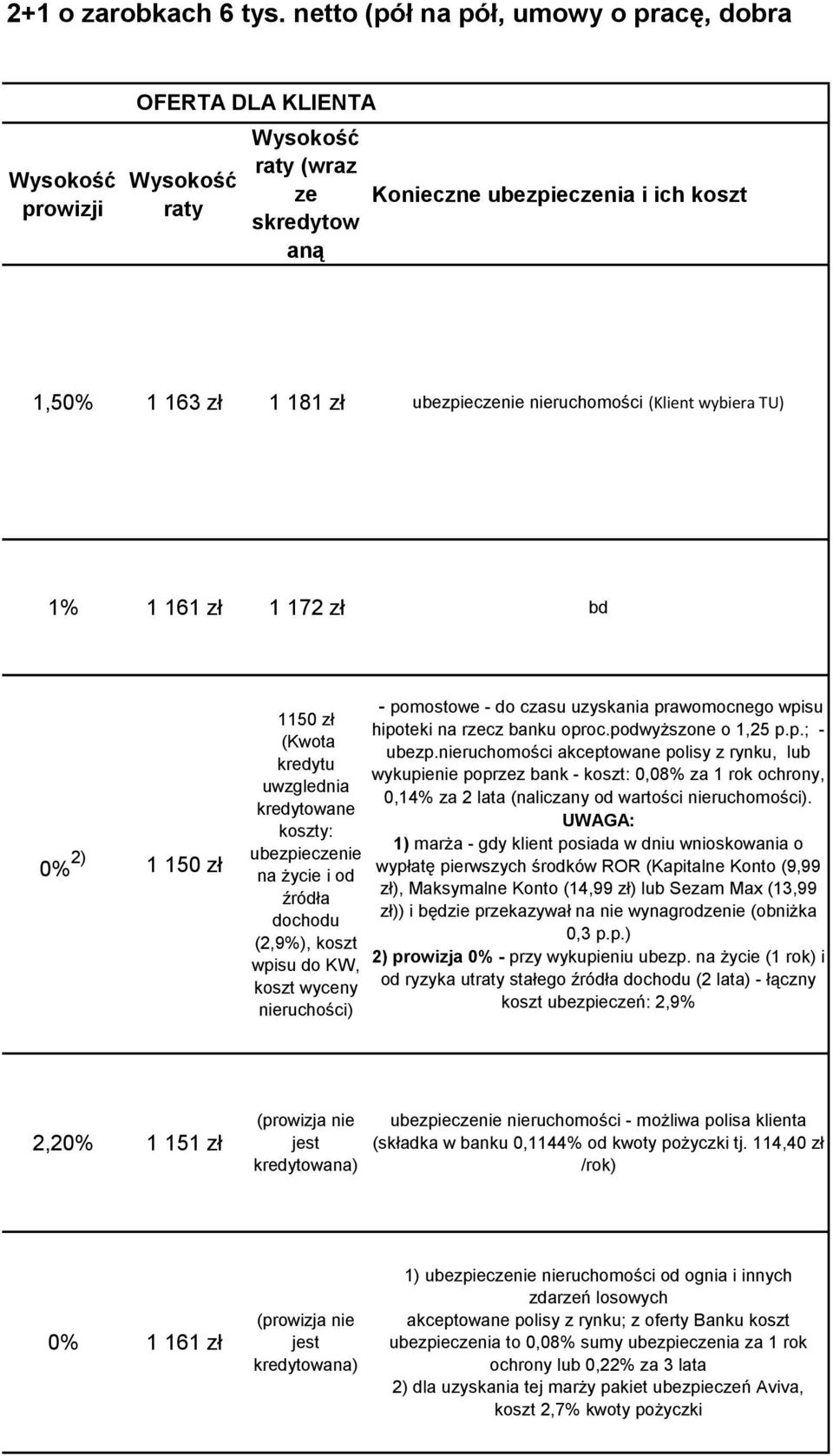 ubezpieczenie nieruchomości (Klient wybiera TU) 1% 1 161 zł 1 172 zł bd 0% 2) 1 150 zł 1150 zł (Kwota kredytu uwzglednia kredytowane koszty: ubezpieczenie na życie i od źródła dochodu (2,9%), koszt