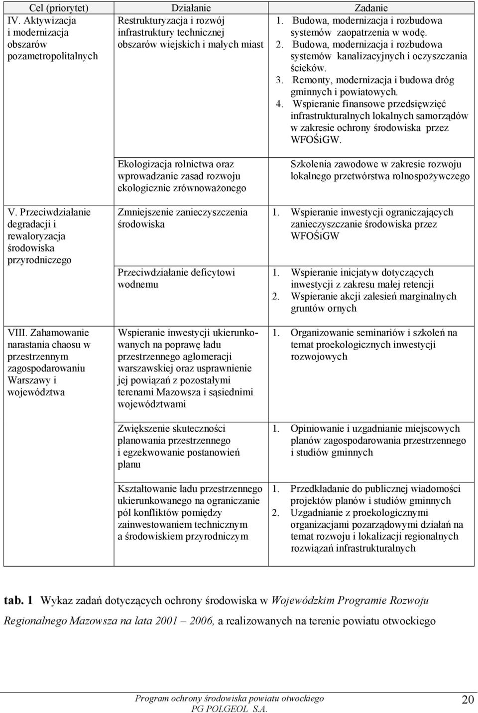 Remonty, modernizacja i budowa dróg gminnych i powiatowych. 4. Wspieranie finansowe przedsięwzięć infrastrukturalnych lokalnych samorządów w zakresie ochrony środowiska przez WFOŚiGW. V.