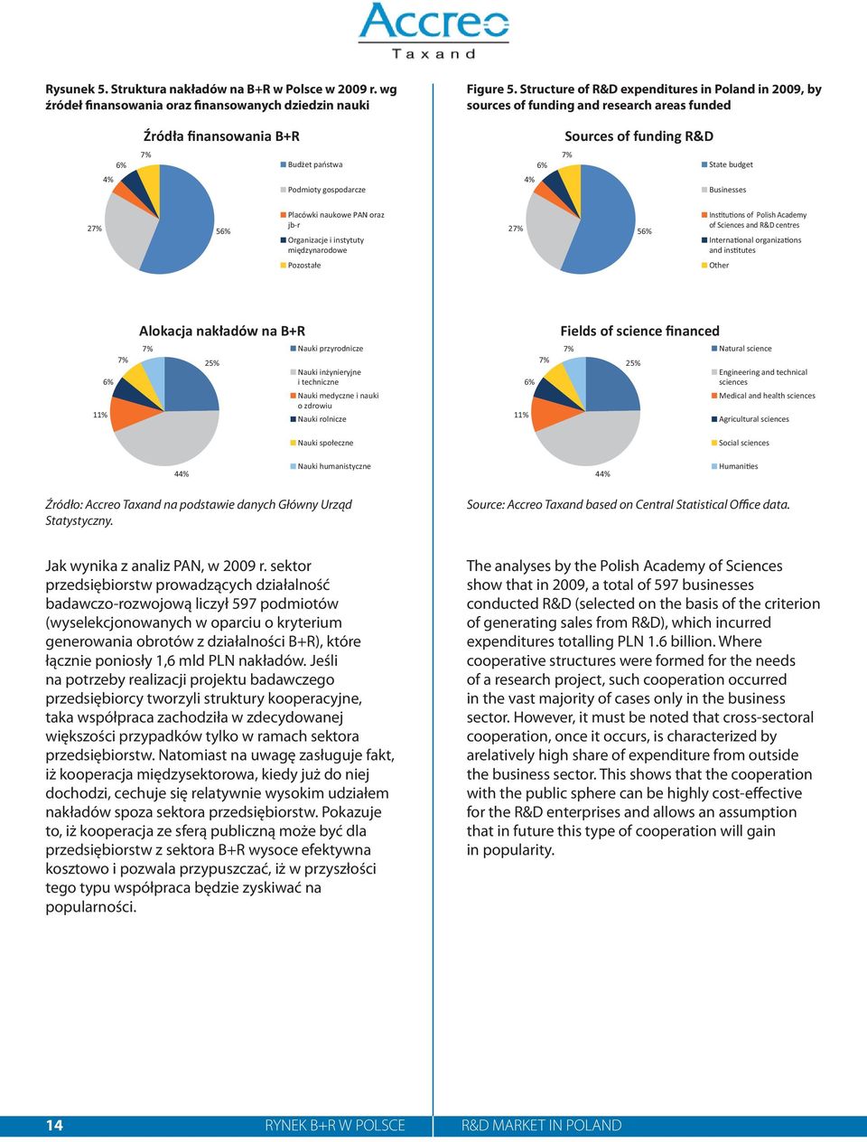 gospodarcze 4% Businesses 27% 56% Placówki naukowe PAN oraz jb-r Organizacje i instytuty międzynarodowe 27% 56% Ins tu ons of Polish Academy of Sciences and R&D centres Interna onal organiza ons and