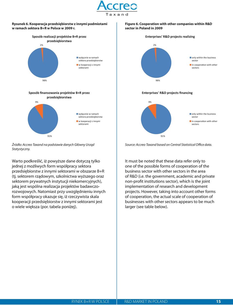 business sector in coopera on with other sectors 98% 98% Sposób finansowania projektów B+R przez przedsiębiorstwa 9% Enterprises' R&D projects financing 9% wyłącznie w ramach sektora przedsiębiorstw