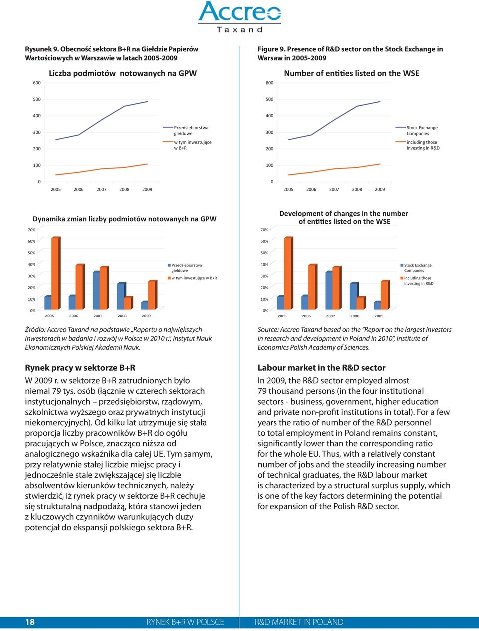 inwestujące w B+R 200 including those inves ng in R&D 100 100 0 2005 2006 2007 2008 2009 0 2005 2006 2007 2008 2009 70% 60% 50% Dynamika zmian liczby podmiotów notowanych na GPW 70% 60% 50%