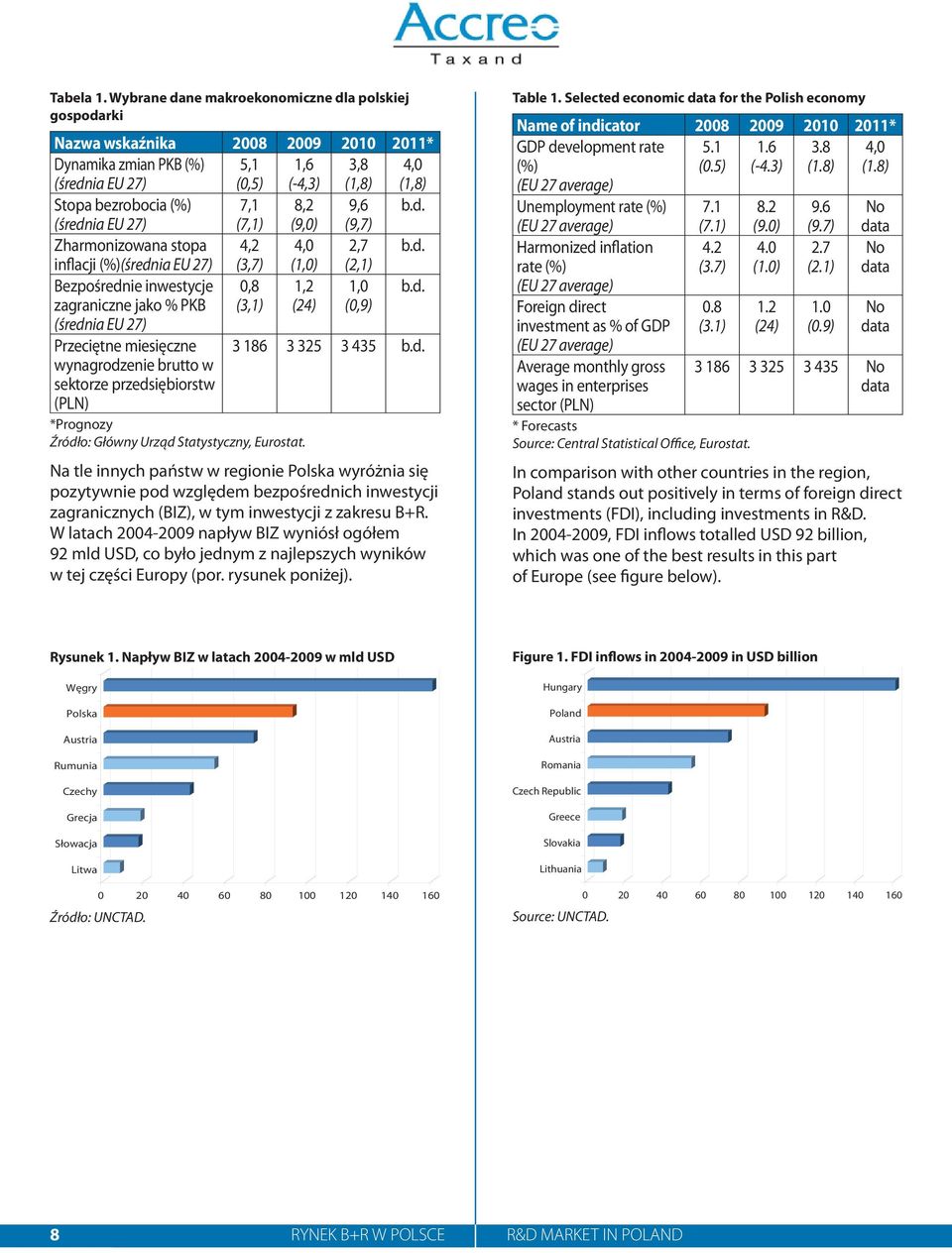 9,6 b.d. (średnia EU 27) (7,1) (9,0) (9,7) Zharmonizowana stopa 4,2 4,0 2,7 b.d. inflacji (%)(średnia EU 27) (3,7) (1,0) (2,1) Bezpośrednie inwestycje 0,8 1,2 1,0 b.d. zagraniczne jako % PKB (średnia EU 27) (3,1) (24) (0,9) Przeciętne miesięczne 3 186 3 325 3 435 b.