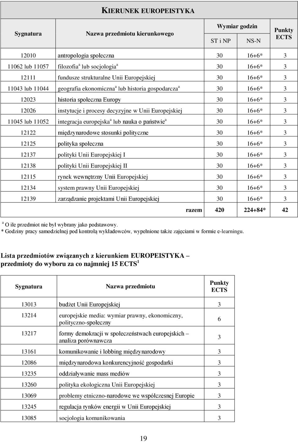 Europejskiej 30 16+6* 3 11045 lub 11052 integracja europejska a lub nauka o państwie a 30 16+6* 3 12122 międzynarodowe stosunki polityczne 30 16+6* 3 12125 polityka społeczna 30 16+6* 3 12137