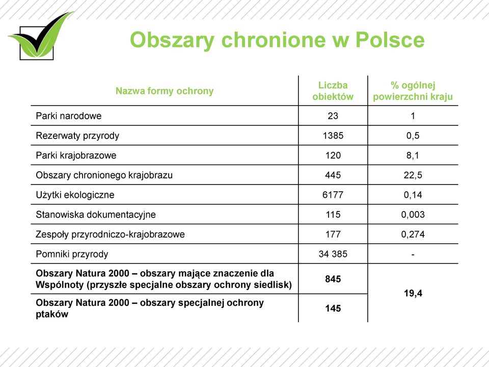 dokumentacyjne 115 0,003 Zespoły przyrodniczo-krajobrazowe 177 0,274 Pomniki przyrody 34 385 - Obszary Natura 2000 obszary