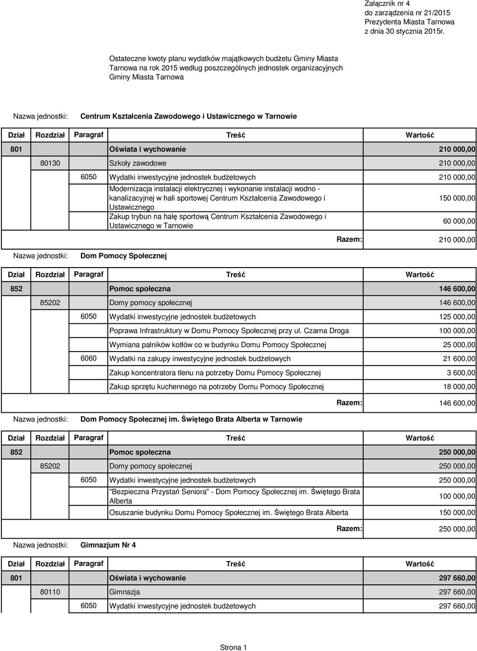 w Tarnowie 801 Oświata i wychowanie 210 000,00 80130 Szkoły zawodowe 210 000,00 Wydatki inwestycyjne jednostek budżetowych 210 000,00 Modernizacja instalacji elektrycznej i wykonanie instalacji wodno