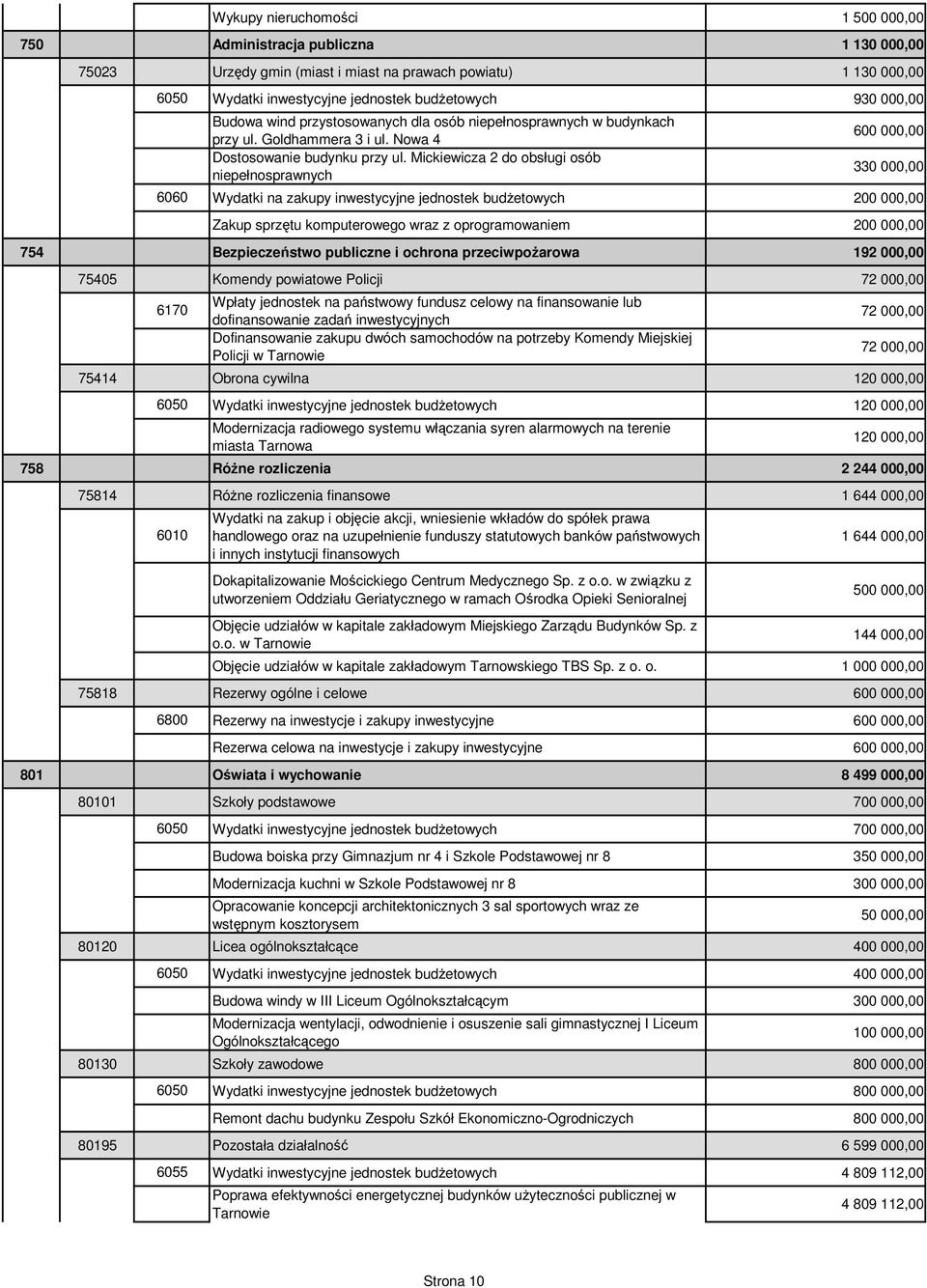 Mickiewicza 2 do obsługi osób niepełnosprawnych 600 000,00 330 000,00 Wydatki na zakupy inwestycyjne jednostek budżetowych 200 000,00 Zakup sprzętu komputerowego wraz z oprogramowaniem 200 000,00 754