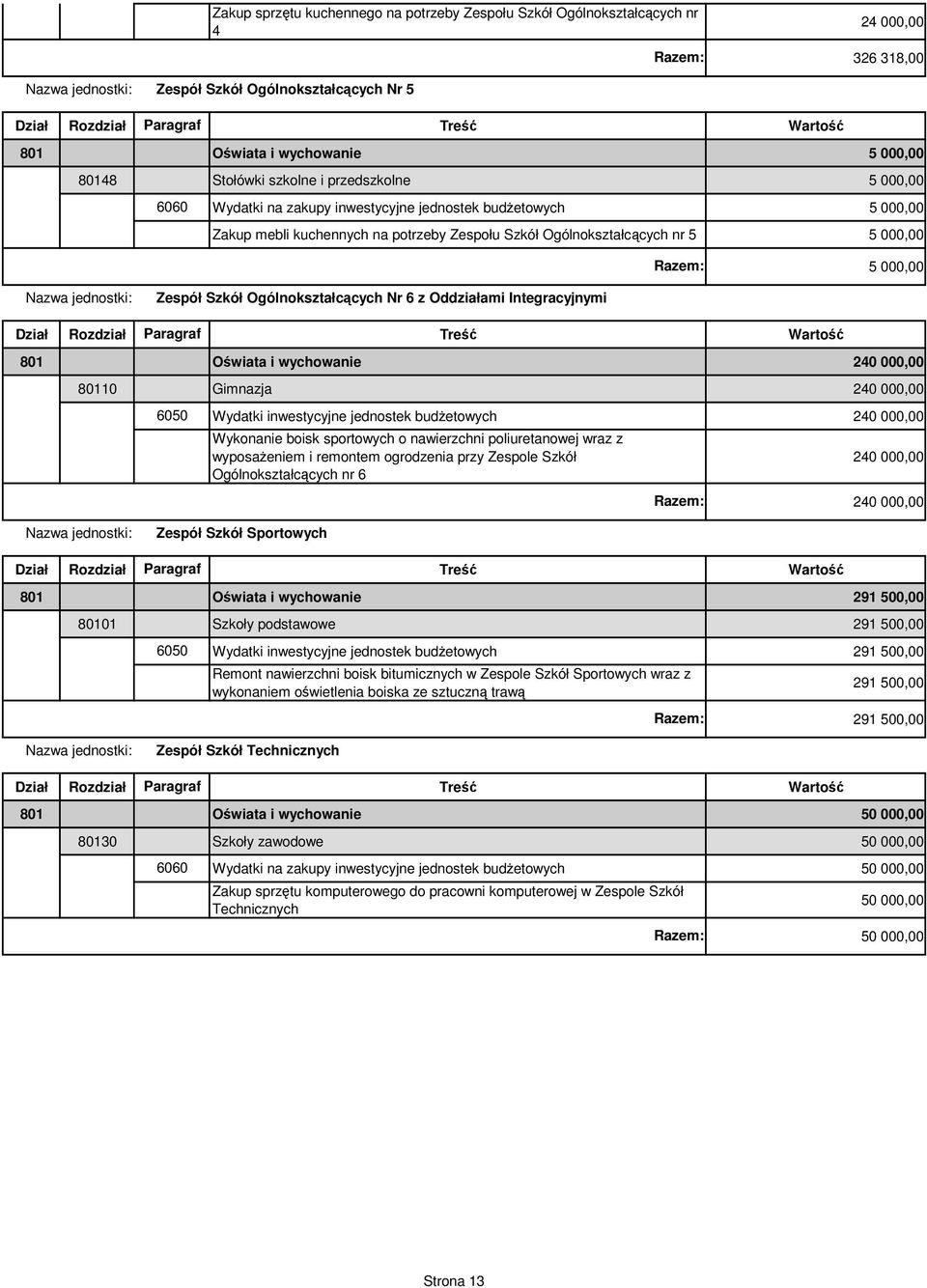 Ogólnokształcących Nr 6 z Oddziałami Integracyjnymi 801 Oświata i wychowanie 240 000,00 80110 Gimnazja 240 000,00 Wydatki inwestycyjne jednostek budżetowych 240 000,00 Wykonanie boisk sportowych o