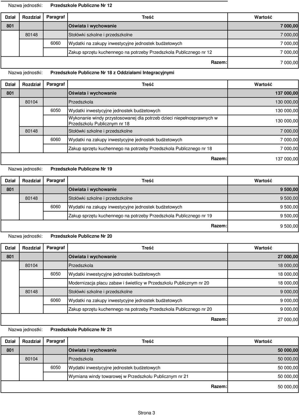 jednostek budżetowych 130 000,00 Wykonanie windy przystosowanej dla potrzeb dzieci niepełnosprawnych w Przedszkolu Publicznym nr 18 130 000,00 80148 Stołówki szkolne i przedszkolne 7 000,00 Wydatki