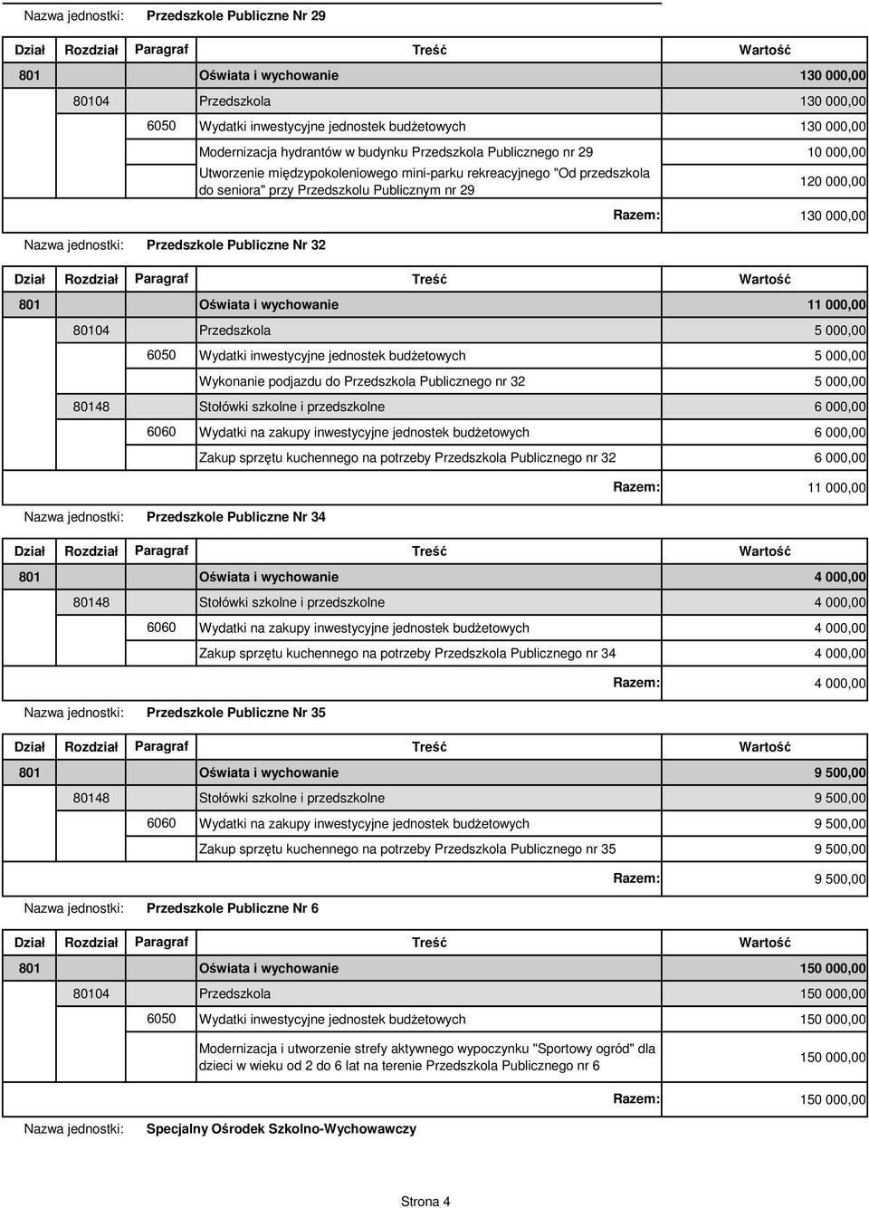 Oświata i wychowanie 11 000,00 80104 Przedszkola 5 000,00 Wydatki inwestycyjne jednostek budżetowych 5 000,00 Wykonanie podjazdu do Przedszkola Publicznego nr 32 5 000,00 80148 Stołówki szkolne i