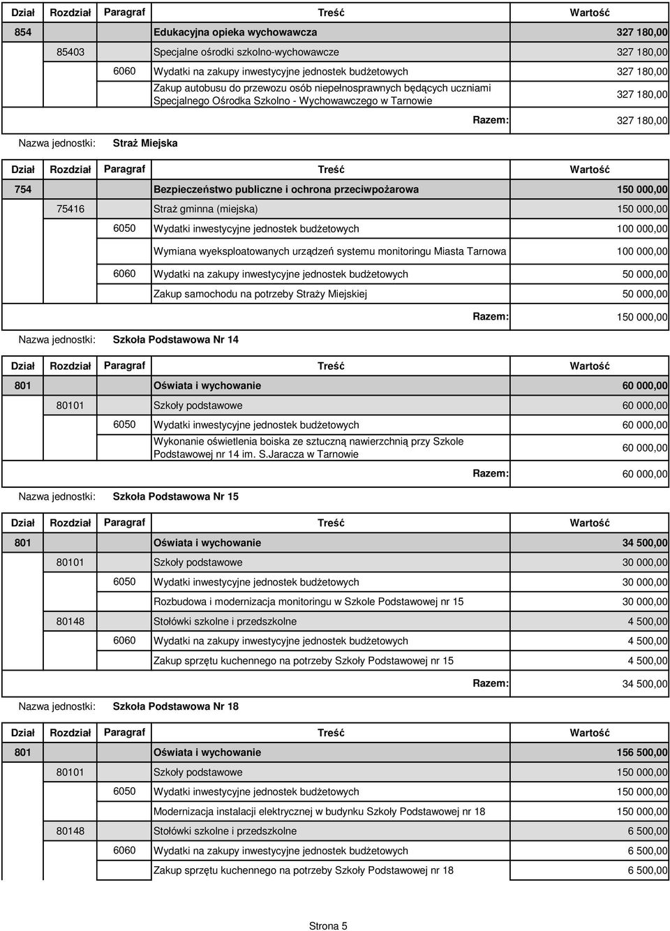 gminna (miejska) 1 Wydatki inwestycyjne jednostek budżetowych Wymiana wyeksploatowanych urządzeń systemu monitoringu Miasta Tarnowa Wydatki na zakupy inwestycyjne jednostek budżetowych Zakup
