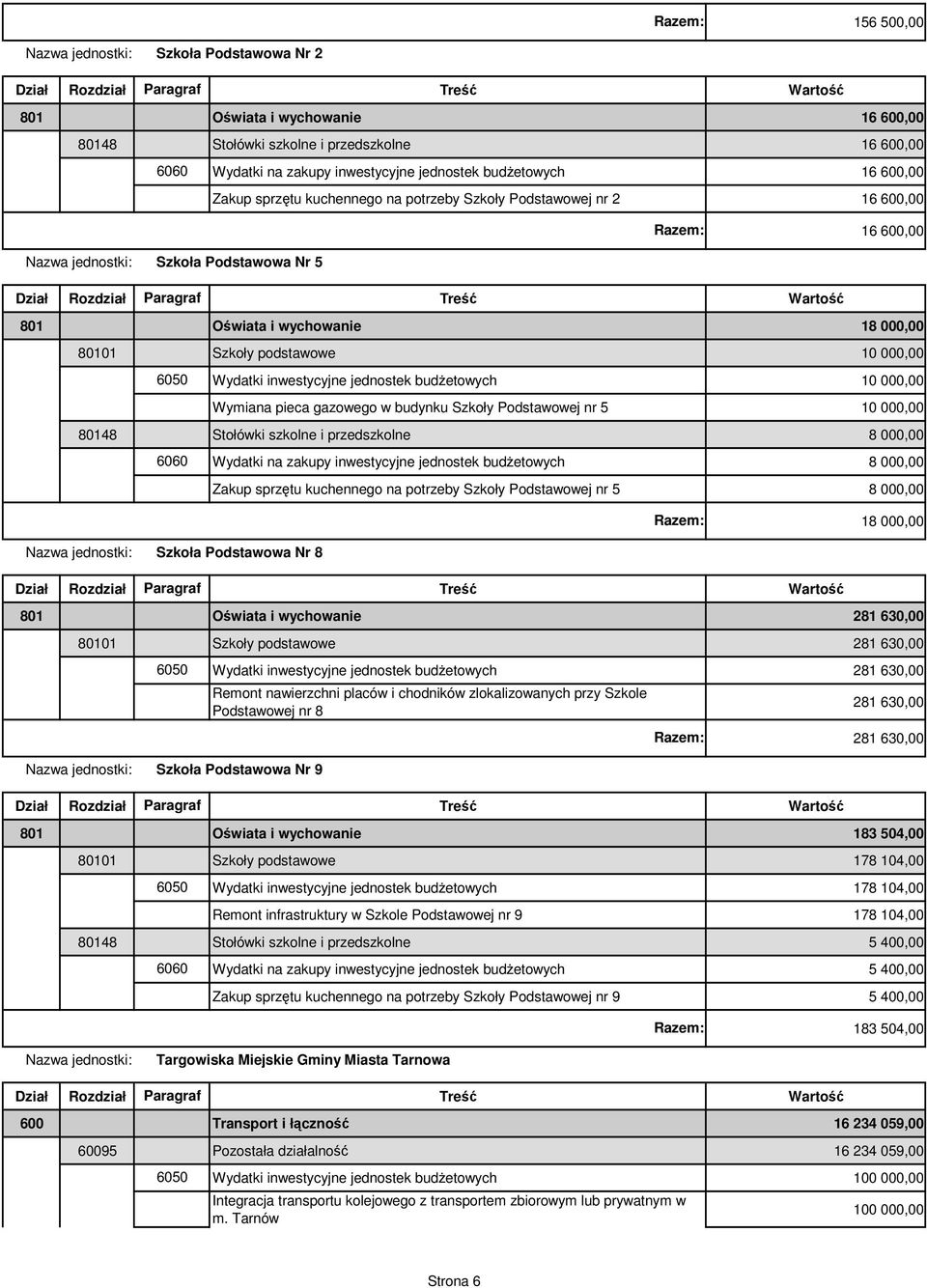 budżetowych 10 000,00 Wymiana pieca gazowego w budynku Szkoły Podstawowej nr 5 10 000,00 80148 Stołówki szkolne i przedszkolne 8 000,00 Wydatki na zakupy inwestycyjne jednostek budżetowych 8 000,00