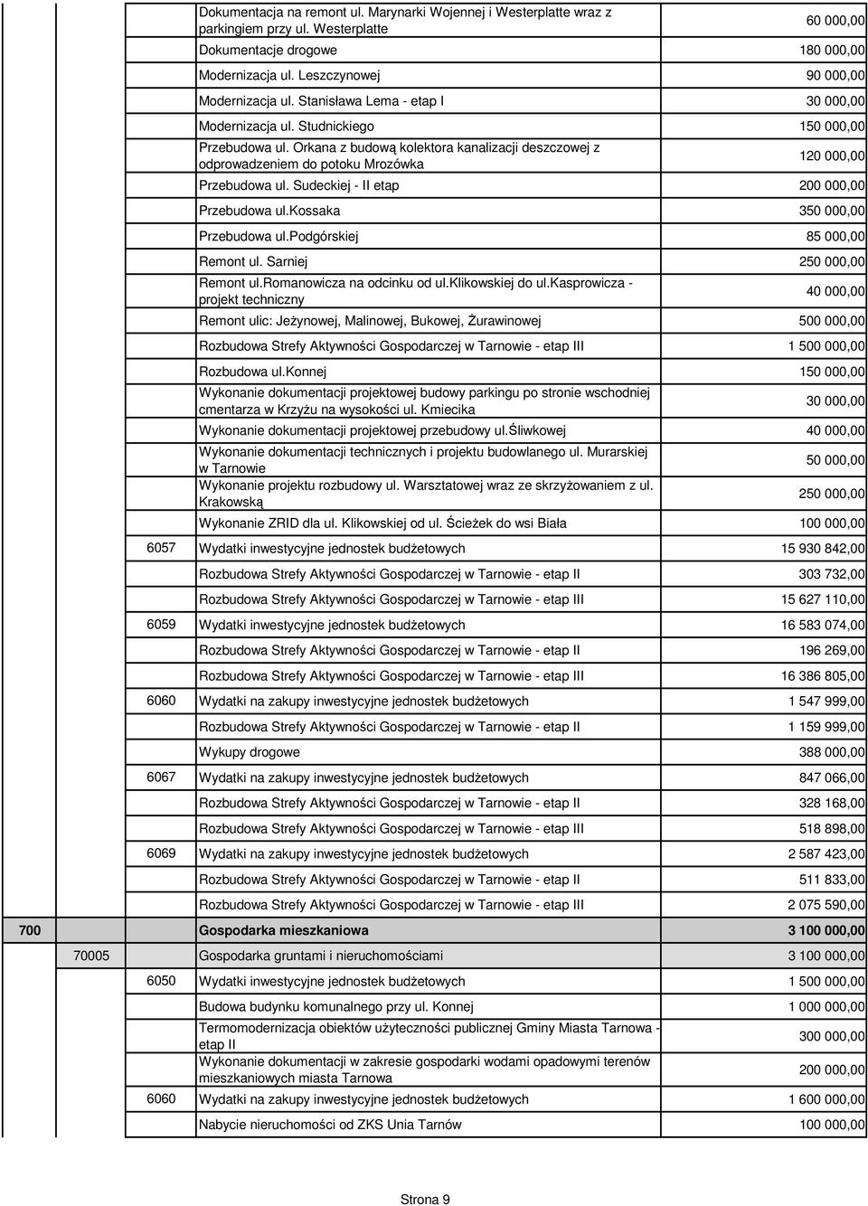 Orkana z budową kolektora kanalizacji deszczowej z odprowadzeniem do potoku Mrozówka 120 000,00 Przebudowa ul. Sudeckiej - II etap 200 000,00 Przebudowa ul.kossaka 3 Przebudowa ul.