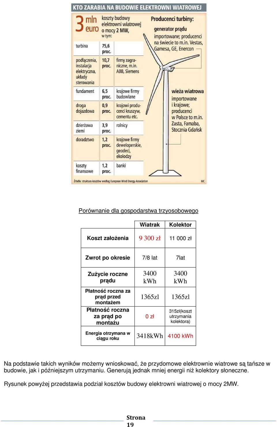 otrzymana w ciągu roku 3418kWh 4100 kwh Na podstawie takich wyników możemy wnioskować, że przydomowe elektrownie wiatrowe są tańsze w budowie, jak i