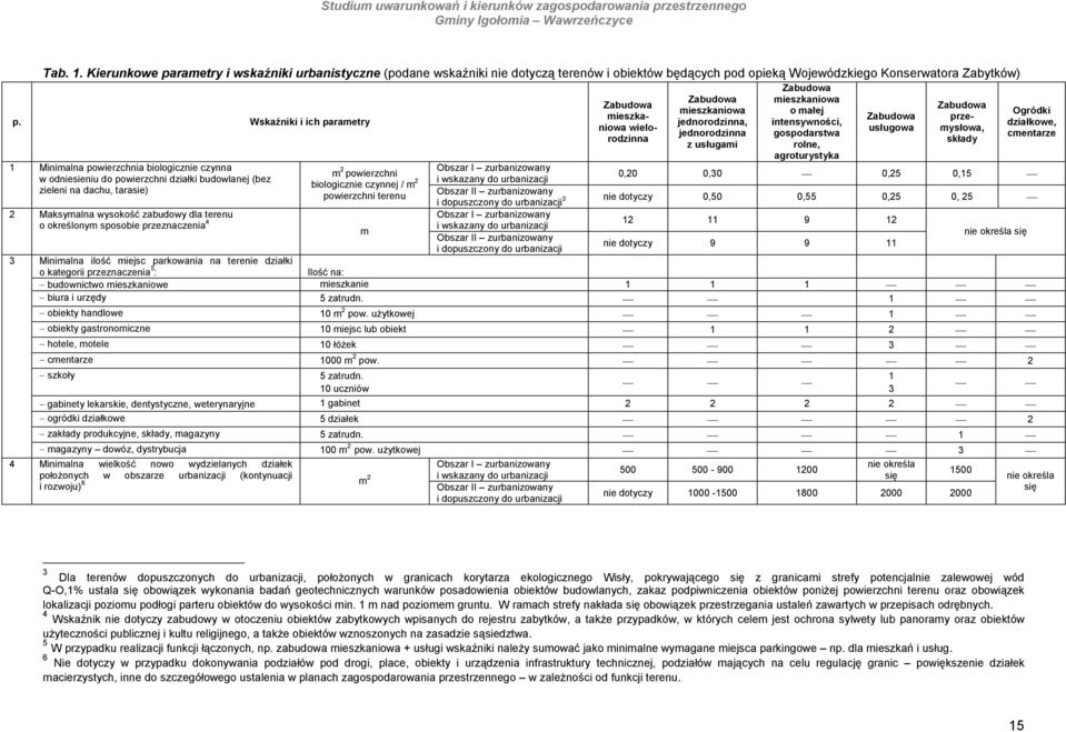 pwierzchnia bilgicznie czynna Obszar I zurbanizwany m 2 pwierzchni 0,20 0,30 0,25 0,15 w dniesieniu d pwierzchni działki budwlanej (bez i wskazany d urbanizacji bilgicznie czynnej / m 2 zieleni na