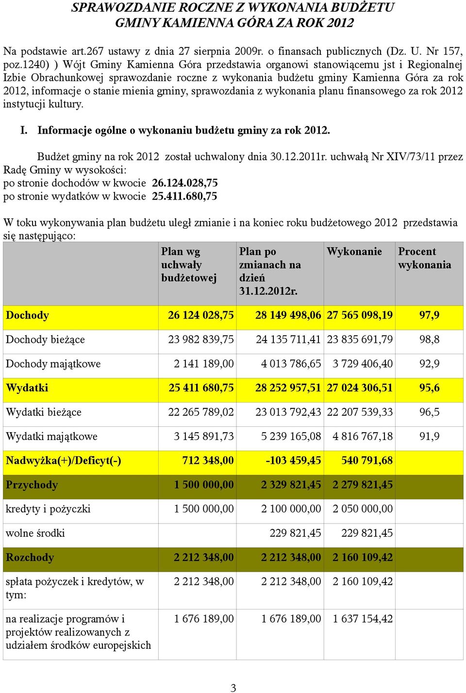 mienia gminy, sprawozdania z wykonania planu finansowego za rok 2012 instytucji kultury. I. Informacje ogólne o wykonaniu budżetu gminy za rok 2012. Budżet gminy na rok 2012 został uchwalony dnia 30.