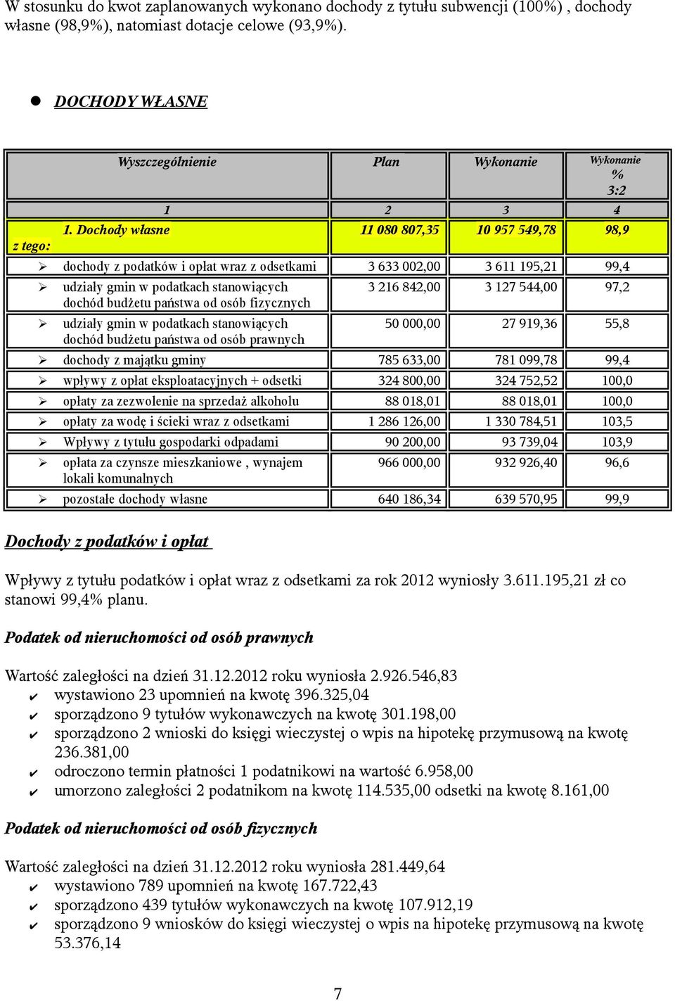 podatkach stanowiących dochód budżetu państwa od osób fizycznych udziały gmin w podatkach stanowiących dochód budżetu państwa od osób prawnych 3 216 842,00 3 127 544,00 97,2 50 000,00 27 919,36 55,8