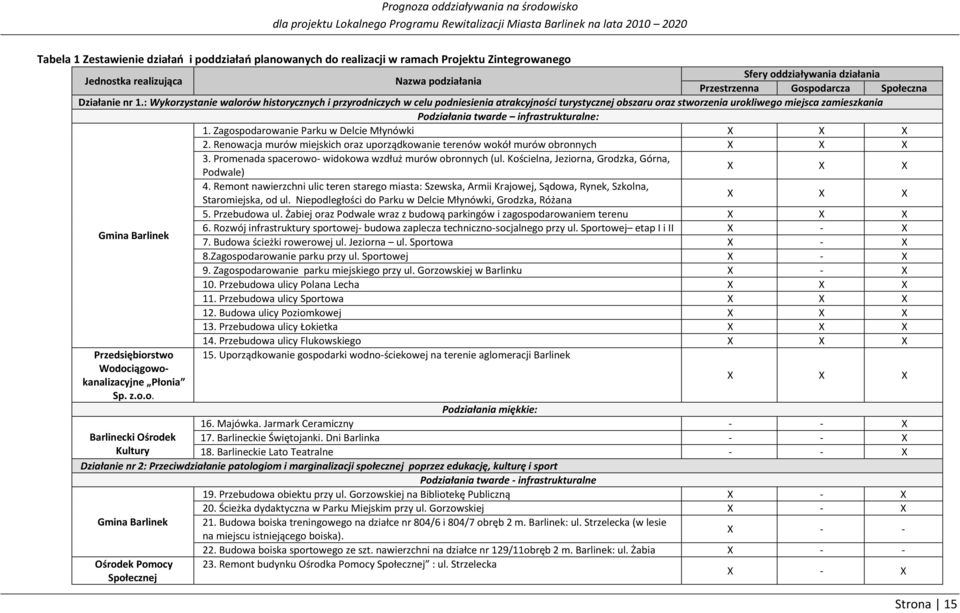 : Wykorzystanie walorów historycznych i przyrodniczych w celu podniesienia atrakcyjności turystycznej obszaru oraz stworzenia urokliwego miejsca zamieszkania Podziałania twarde infrastrukturalne: 1.