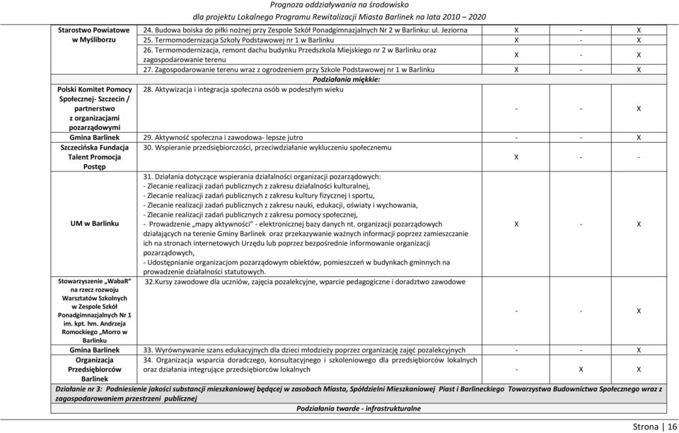 Termomodernizacja, remont dachu budynku Przedszkola Miejskiego nr 2 w Barlinku oraz zagospodarowanie terenu X - X 27.