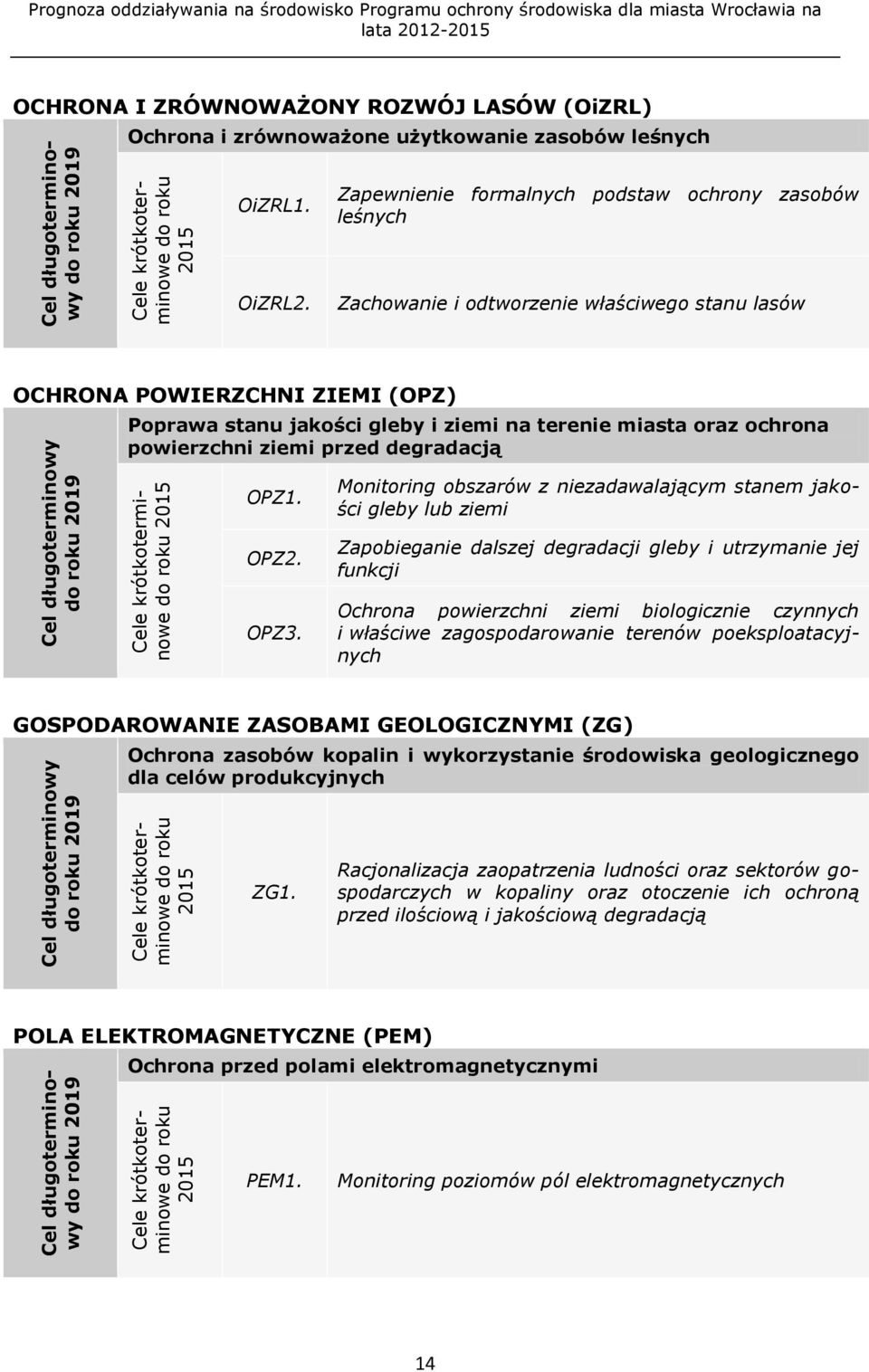 Ochrona i zrównoważone użytkowanie zasobów leśnych OiZRL1. Zapewnienie formalnych podstaw ochrony zasobów leśnych OiZRL2.