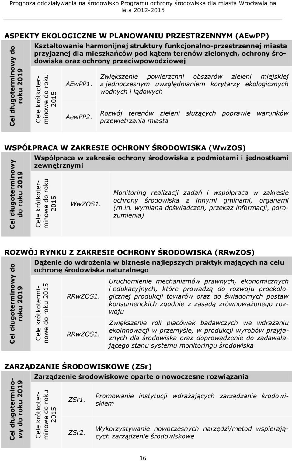 PRZESTRZENNYM (AEwPP) Kształtowanie harmonijnej struktury funkcjonalno-przestrzennej miasta przyjaznej dla mieszkańców pod kątem terenów zielonych, ochrony środowiska oraz ochrony przeciwpowodziowej