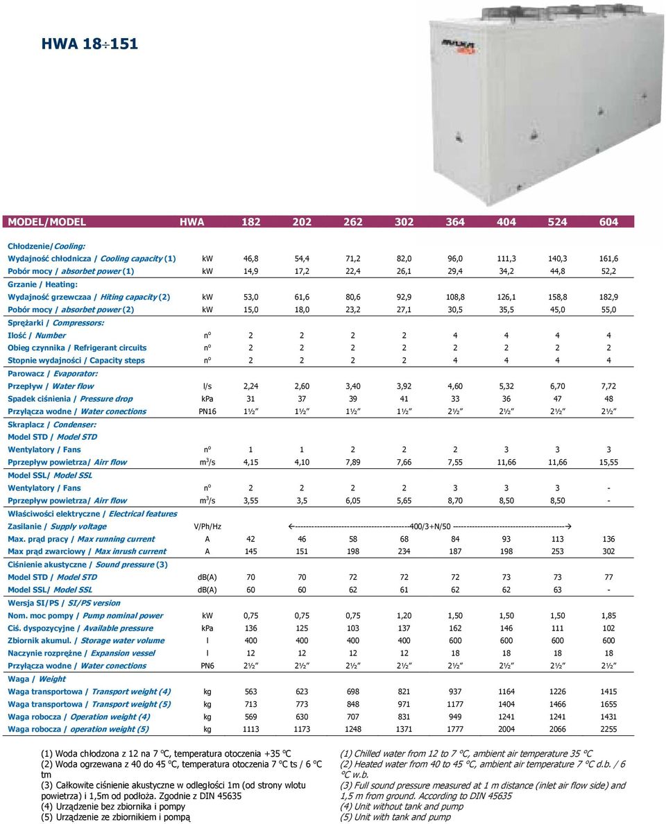 23,2 27,1 30,5 35,5 45,0 55,0 Sprężarki / Compressors: Ilość / Number n o 2 2 2 2 4 4 4 4 Obieg czynnika / Refrigerant circuits n o 2 2 2 2 2 2 2 2 Stopnie wydajności / Capacity steps n o 2 2 2 2 4 4