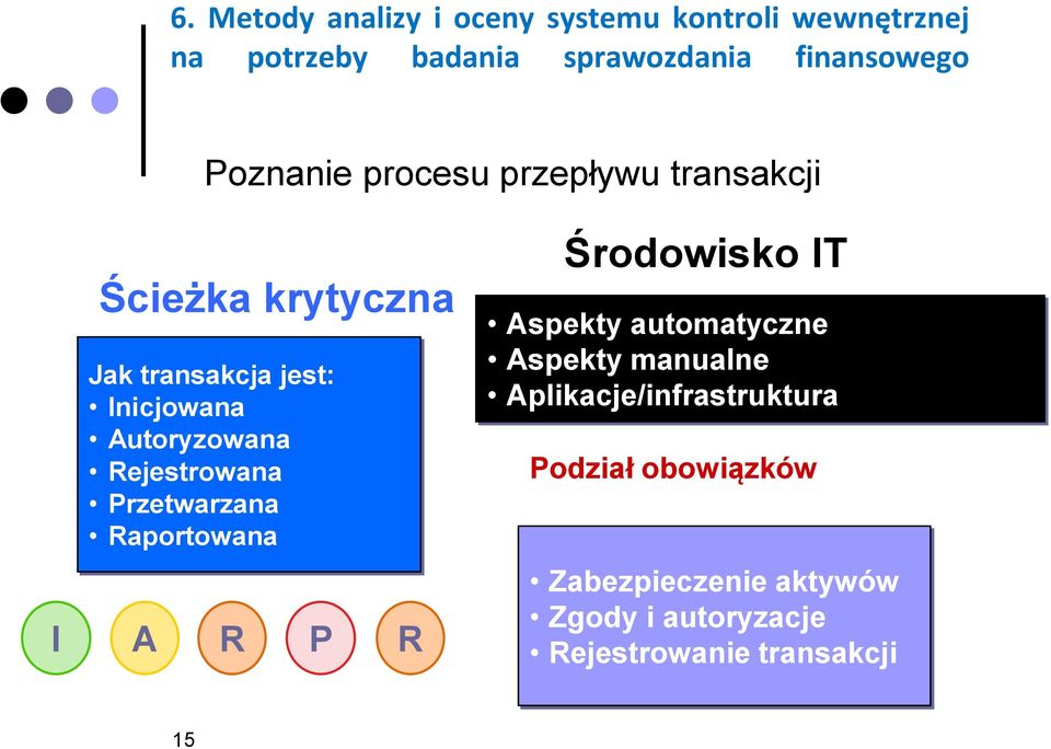 Rejestrowana Przetwarzana Raportowana I A R P R Środowisko IT Aspekty automatyczne Aspekty manualne