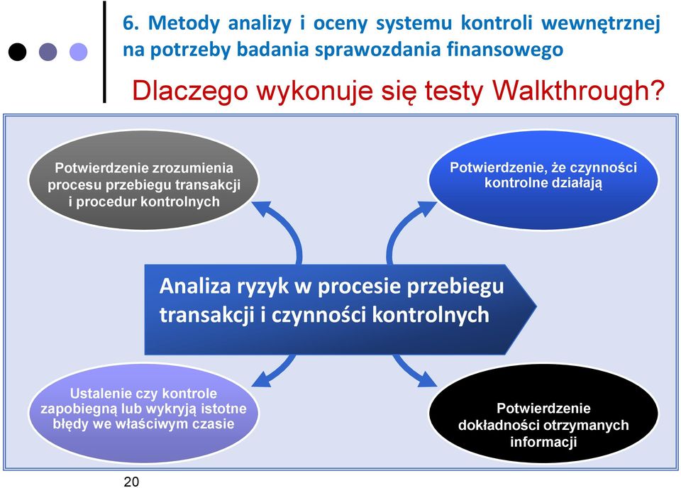 Potwierdzenie zrozumienia procesu przebiegu transakcji i procedur kontrolnych Potwierdzenie, że czynności kontrolne