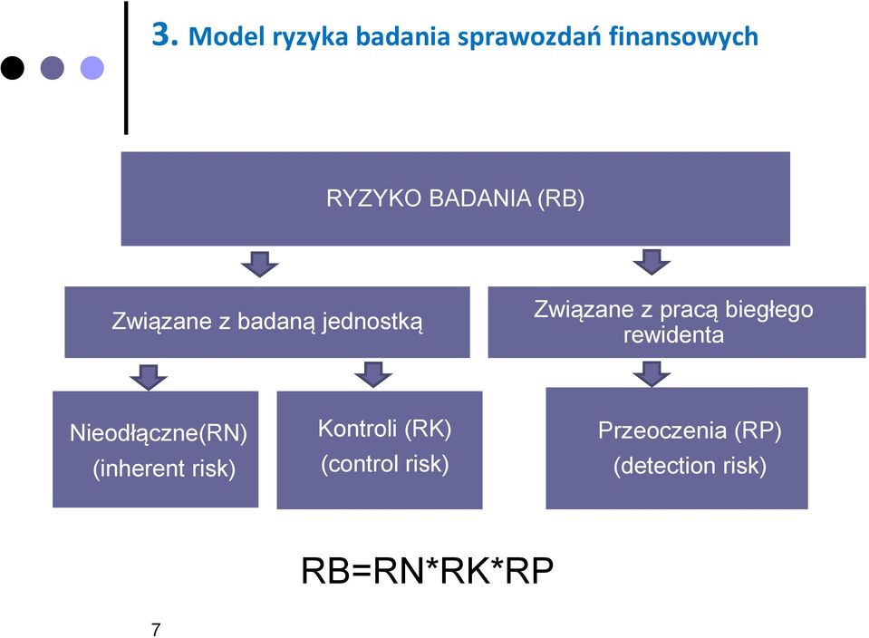 biegłego rewidenta Nieodłączne(RN) (inherent risk) Kontroli