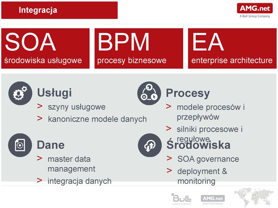 master data management > integracja danych Procesy > modele procesów i