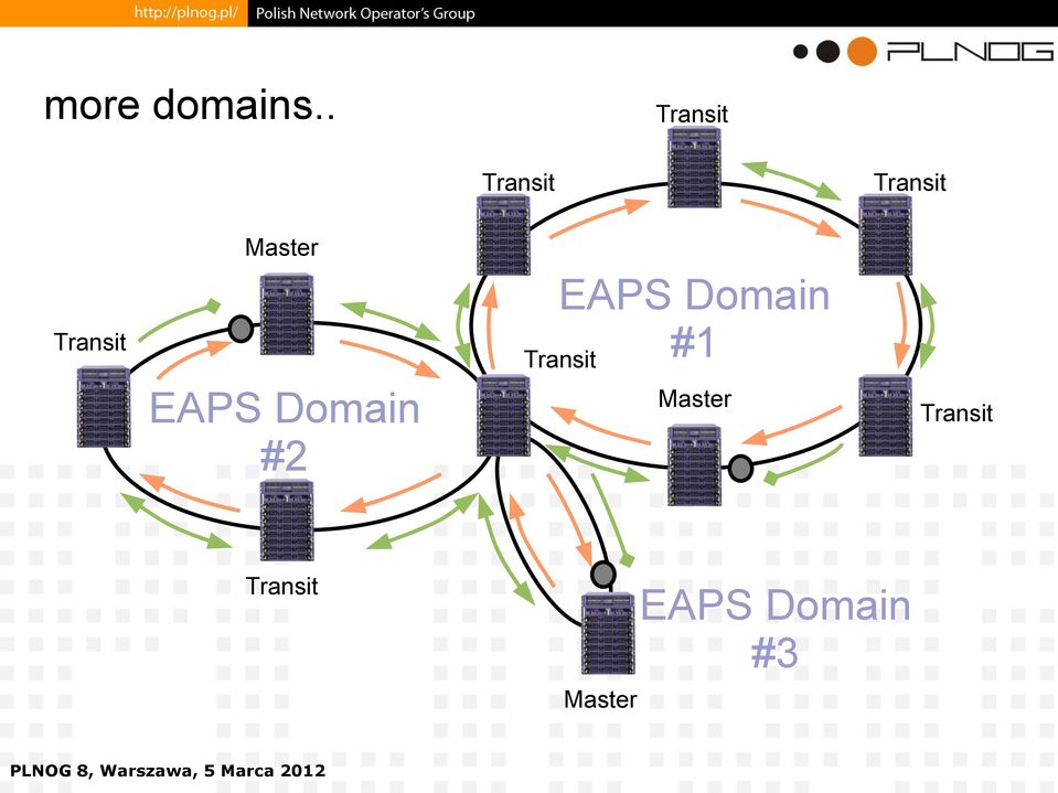 Domain #2 EAPS