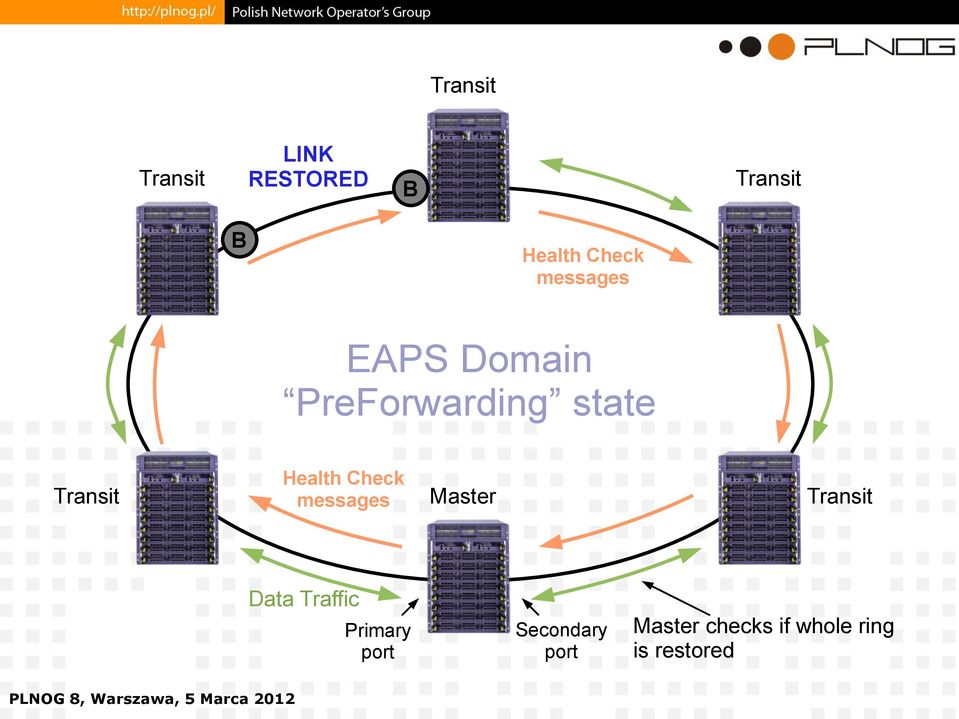 Check messages Master Data Traffic Primary