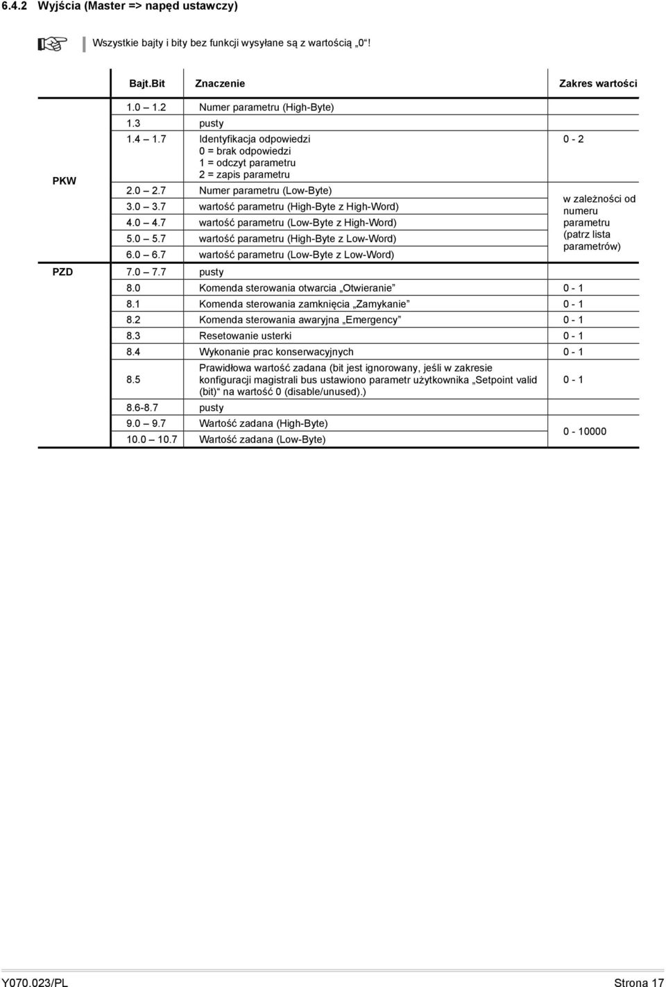 7 wartość parametru (Low-Byte z High-Word) 5.0 5.7 wartość parametru (High-Byte z Low-Word) 6.0 6.7 wartość parametru (Low-Byte z Low-Word) PZD 7.0 7.7 pusty 8.