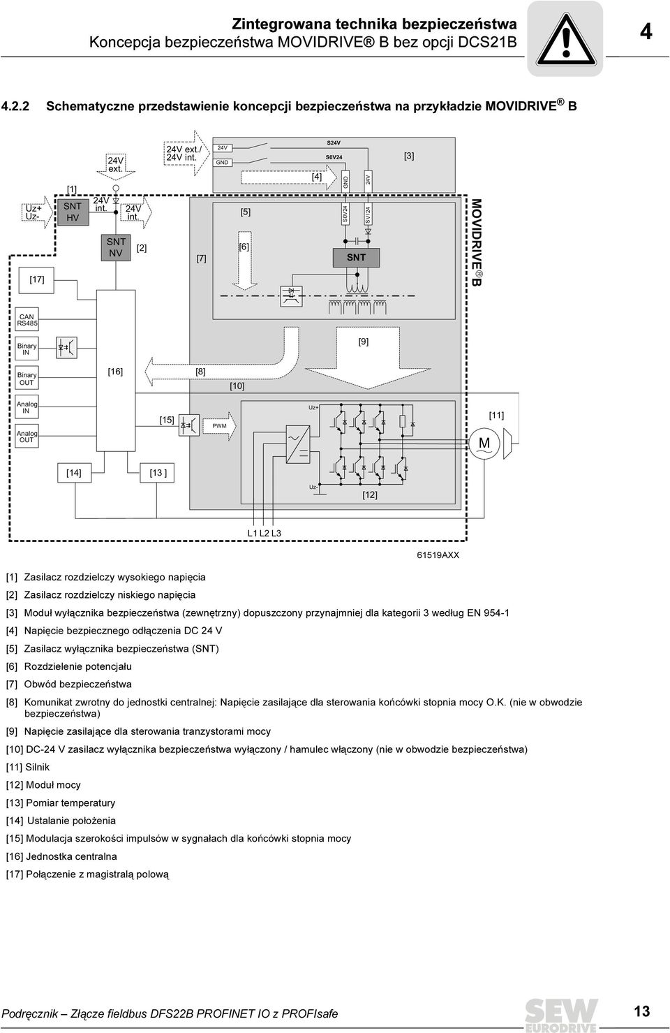 [7] 24V GND [5] [6] [4] S24V S0V24 GND 24V S0V24 S VI 24 SNT [3] MOVIDRIVE B CAN RS485 Binary IN [9] Binary OUT [16] [8] [10] Analog IN Analog OUT [15] PWM Uz+ M [11] [14] [13 ] Uz- [12] L1 L2 L3