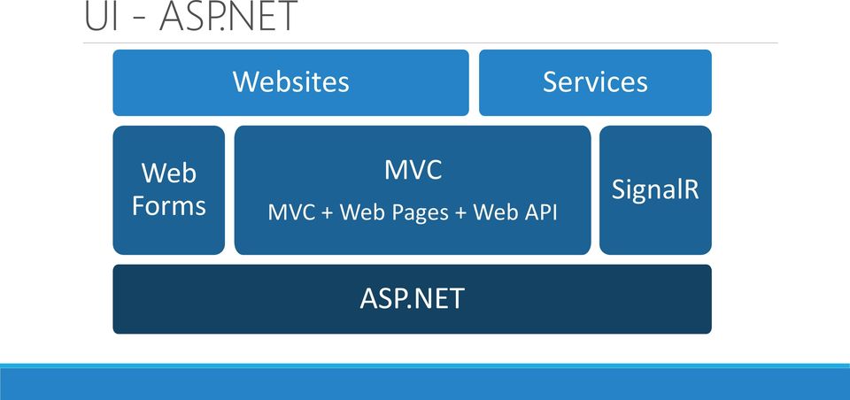 Web Forms MVC MVC +