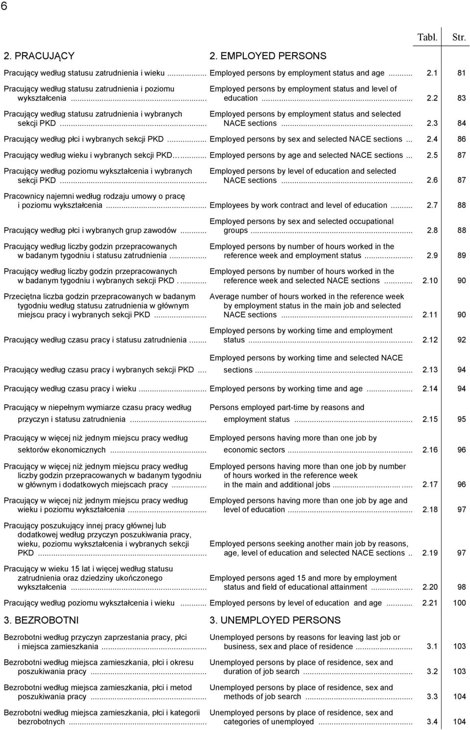 .. Employed by sex and selected NACE sections... 2.4 86 Pracujący według wieku i wybranych sekcji PKD... Employed by age and selected NACE sections... 2.5 87 Pracujący według poziomu wykształcenia i wybranych Employed by level of education and selected sekcji PKD.