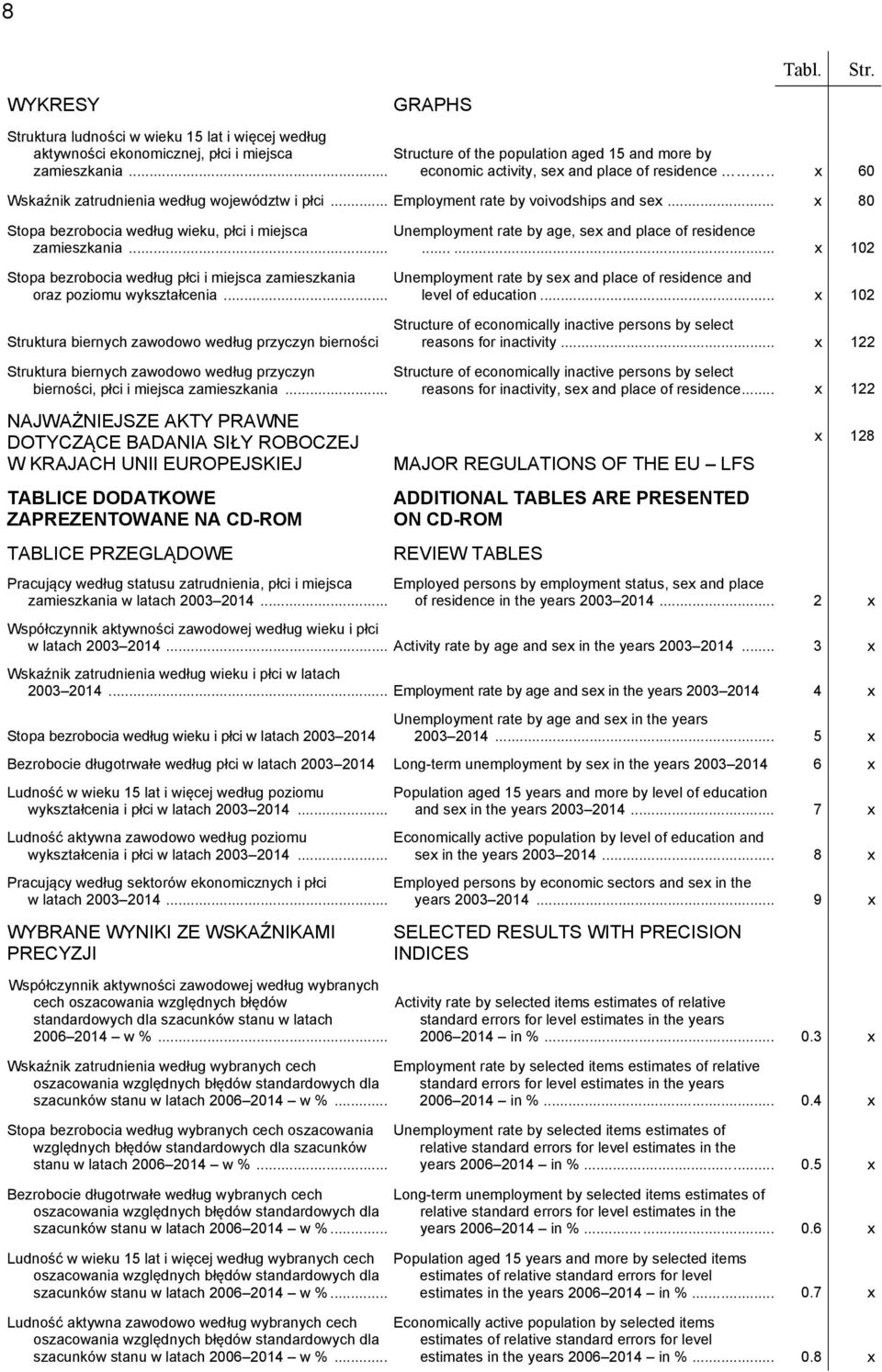 .. x 80 Stopa bezrobocia według wieku, płci i miejsca Unemployment by age, sex and place of residence zamieszkania.