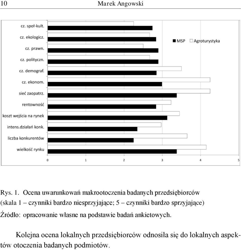 bardzo niesprzyjające; 5 czynniki bardzo sprzyjające) Źródło: opracowanie