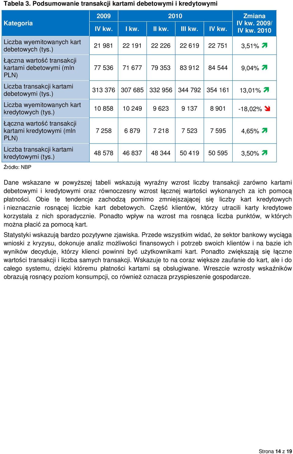 ) Łączna wartość transakcji kartami kredytowymi (mln PLN) Liczba transakcji kartami kredytowymi (tys.) Źródło: NBP 2009 2010 Zmiana IV kw.