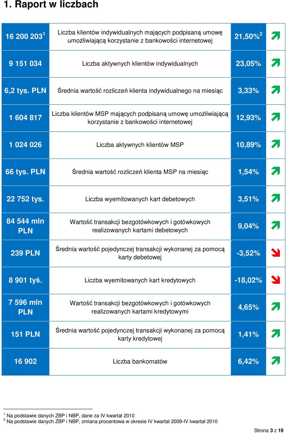 PLN Średnia wartość rozliczeń klienta indywidualnego na miesiąc 3,33% 1 604 817 Liczba klientów MSP mających podpisaną umowę umożliwiającą korzystanie z bankowości internetowej 12,93% 1 024 026