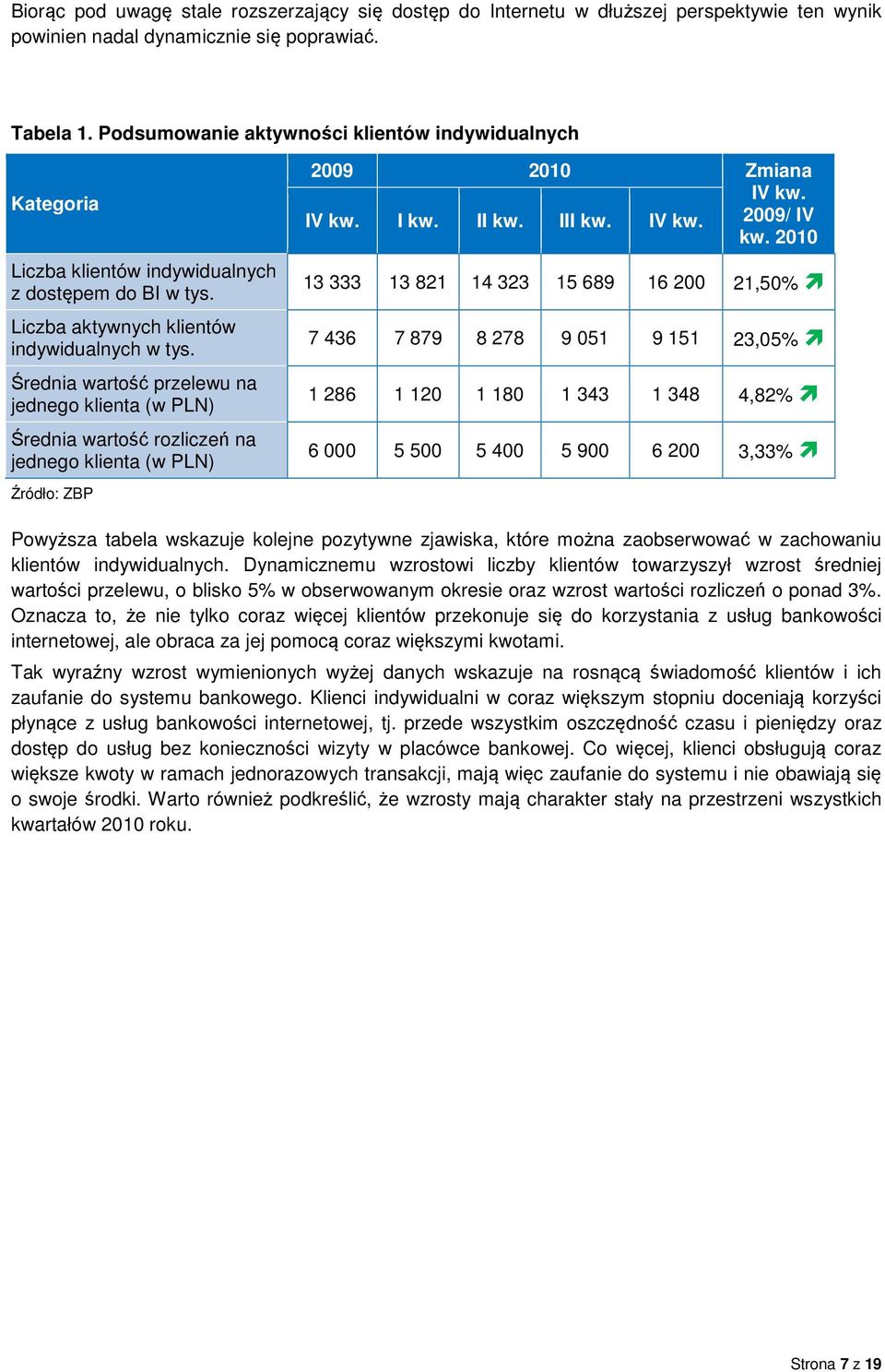 Średnia wartość przelewu na jednego klienta (w PLN) Średnia wartość rozliczeń na jednego klienta (w PLN) Źródło: ZBP 2009 2010 Zmiana IV kw. IV kw. I kw. II kw. III kw. IV kw. 2009/ IV kw.