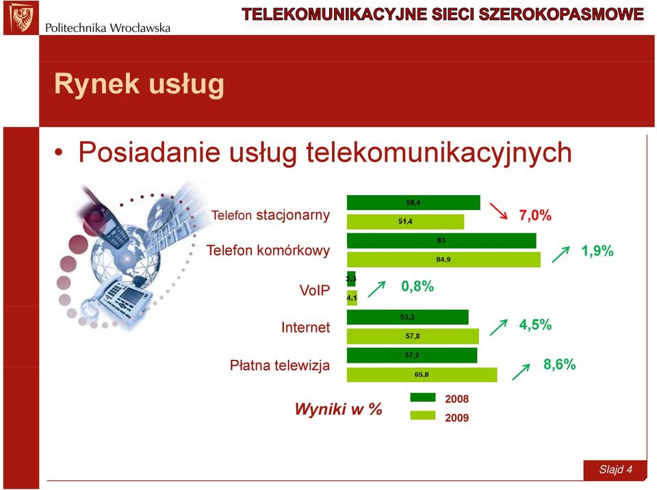 Tlf Telefon komórkowy ók 1,9% VoIP 0,8%